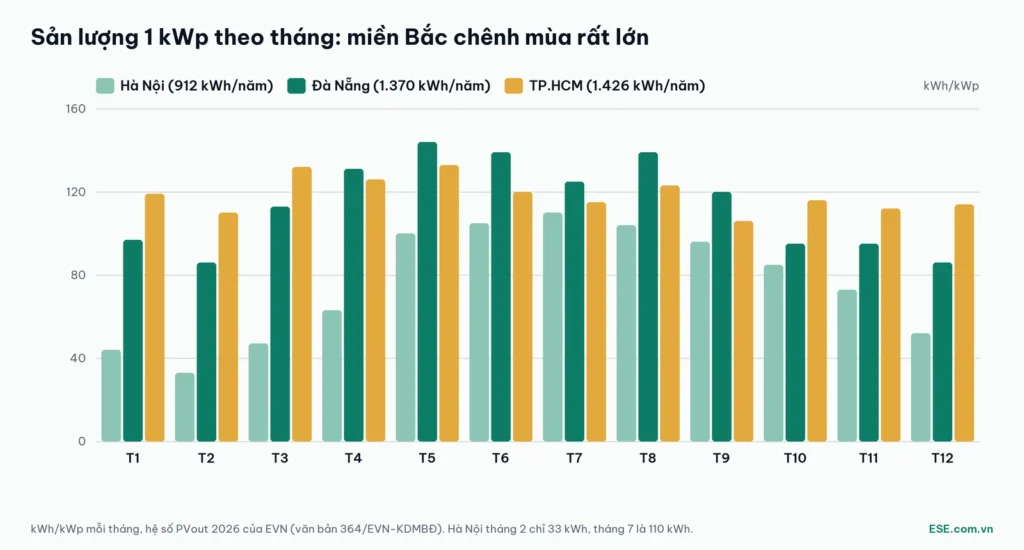 Sản lượng 1 kWp điện mặt trời theo tháng ở Hà Nội, Đà Nẵng, TP.HCM năm 2026