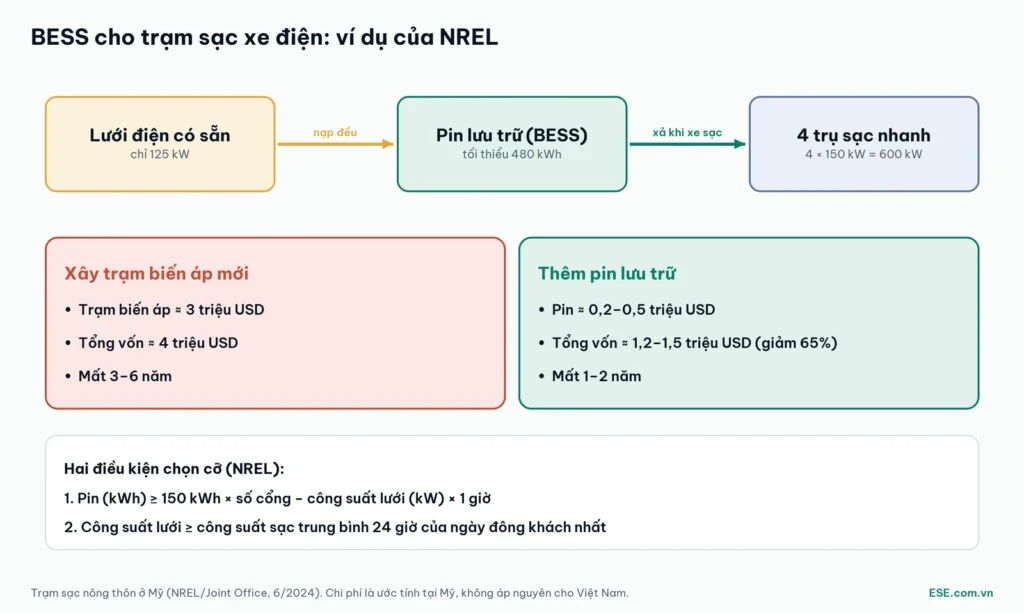 BESS cho trạm sạc xe điện: ví dụ của NREL với lưới 125 kW, pin 480 kWh và 4 trụ sạc nhanh 150 kW