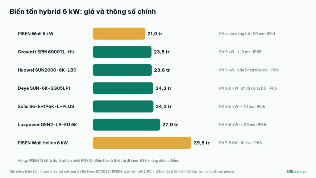 So sánh biến tần hybrid 6 kW: giá tham khảo, điện mặt trời nhận tối đa và thời gian chuyển dự phòng của 7 mẫu