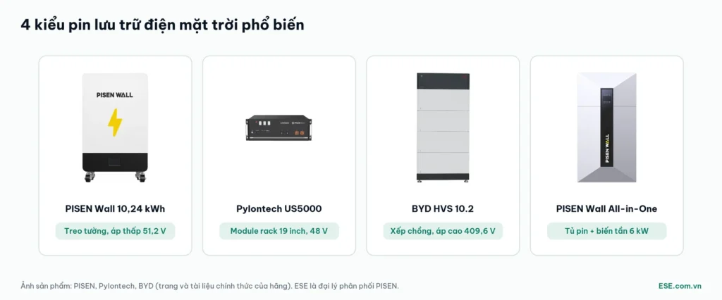 4 kiểu pin lưu trữ điện mặt trời: pin treo tường, module rack, pin áp cao xếp chồng, tủ all-in-one