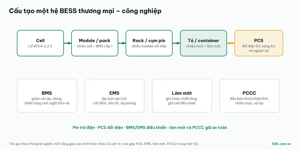 BESS là gì: sơ đồ cấu tạo hệ lưu trữ năng lượng gồm cell, module, rack, tủ, PCS, BMS, EMS, làm mát, PCCC