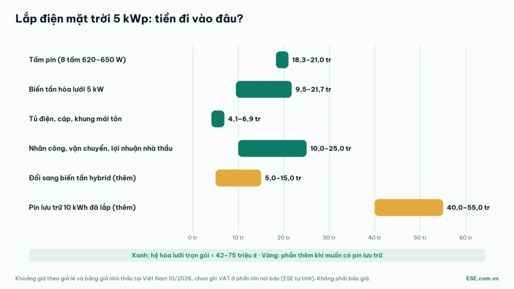Chi phí lắp điện mặt trời 5 kWp theo từng hạng mục: tấm pin, biến tần, tủ điện, nhân công, pin lưu trữ