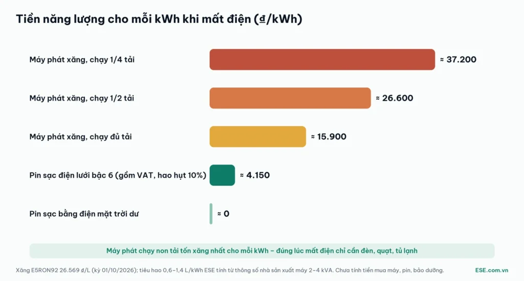 Máy phát điện hay pin lưu trữ: tiền năng lượng mỗi kWh khi mất điện, máy phát xăng so với pin