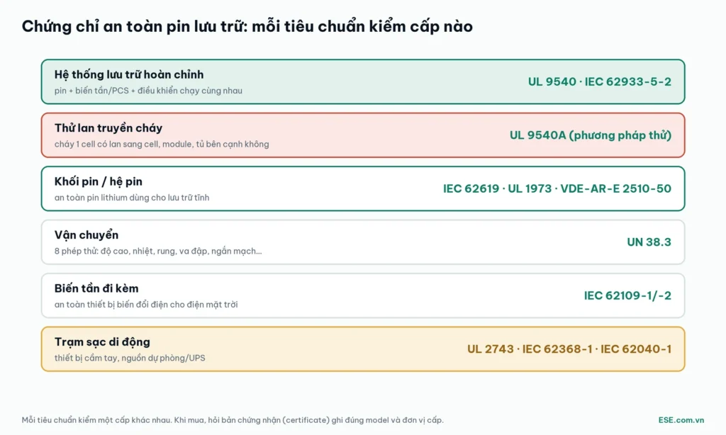 Bảng chứng chỉ an toàn pin lưu trữ theo cấp: hệ thống, thử lan truyền cháy, khối pin, vận chuyển, biến tần, trạm sạc
