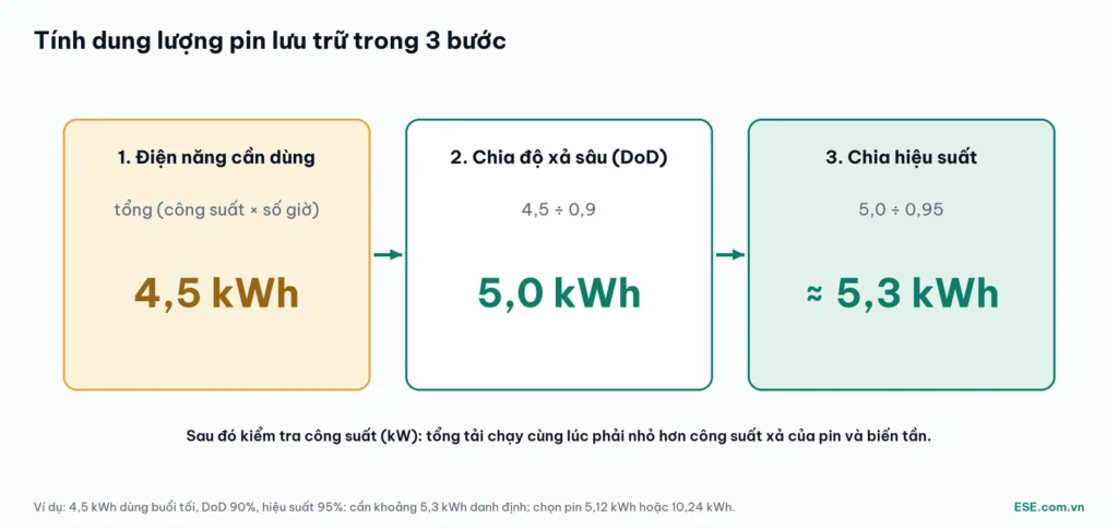 Công thức tính dung lượng pin lưu trữ 3 bước: điện năng cần dùng, chia DoD, chia hiệu suất