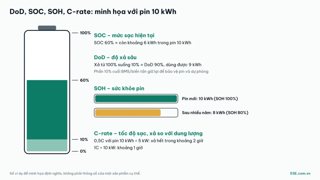 DoD là gì: minh họa DoD, SOC, SOH, C-rate với pin lưu trữ 10 kWh