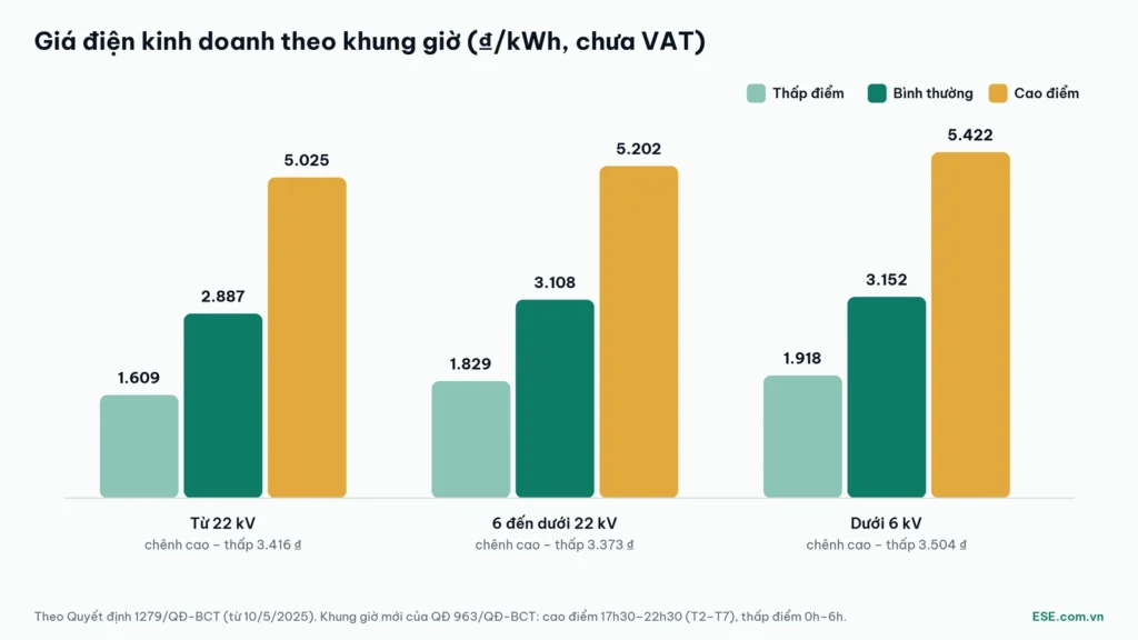 Giá điện kinh doanh theo khung giờ: chênh lệch cao – thấp lớn giúp cắt đỉnh hiệu quả hơn