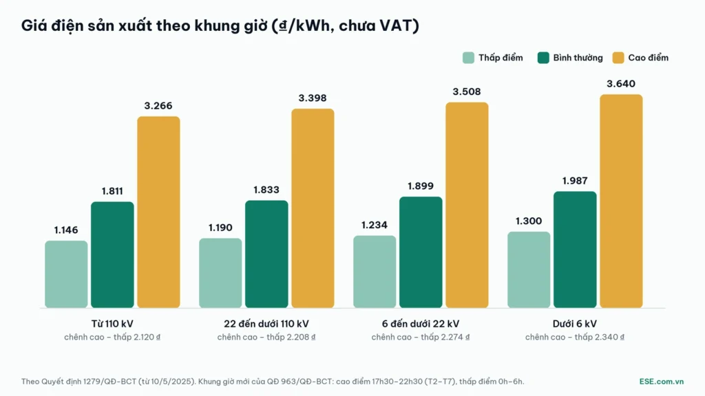 Giá điện sản xuất theo khung giờ và cấp điện áp – cơ sở tính tiền cắt đỉnh bằng BESS