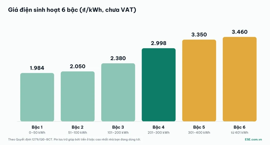 Giá điện sinh hoạt 6 bậc dùng để tính hoàn vốn pin lưu trữ: từ 1.984 đến 3.460 đồng mỗi kWh
