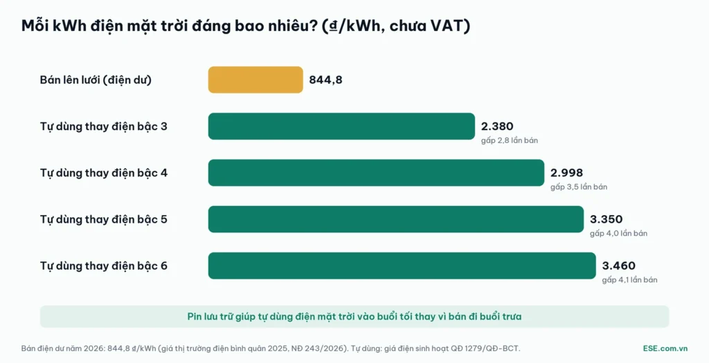 Giá trị mỗi kWh điện mặt trời: tự dùng thay điện bậc 3–6 so với bán điện dư theo nghị định 243/2026