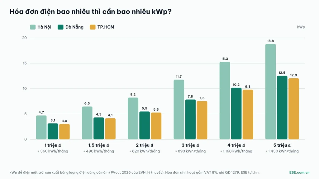 Hóa đơn điện bao nhiêu thì nên lắp bao nhiêu kWp điện mặt trời ở Hà Nội, Đà Nẵng, TP.HCM