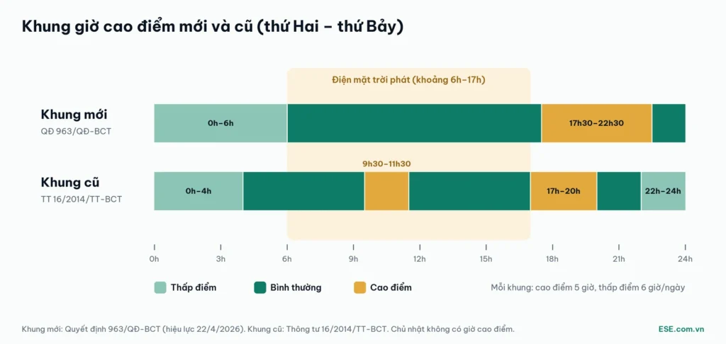 Khung giờ cao điểm mới 17h30–22h30 và khung cũ – lịch xả khi cắt đỉnh bằng BESS