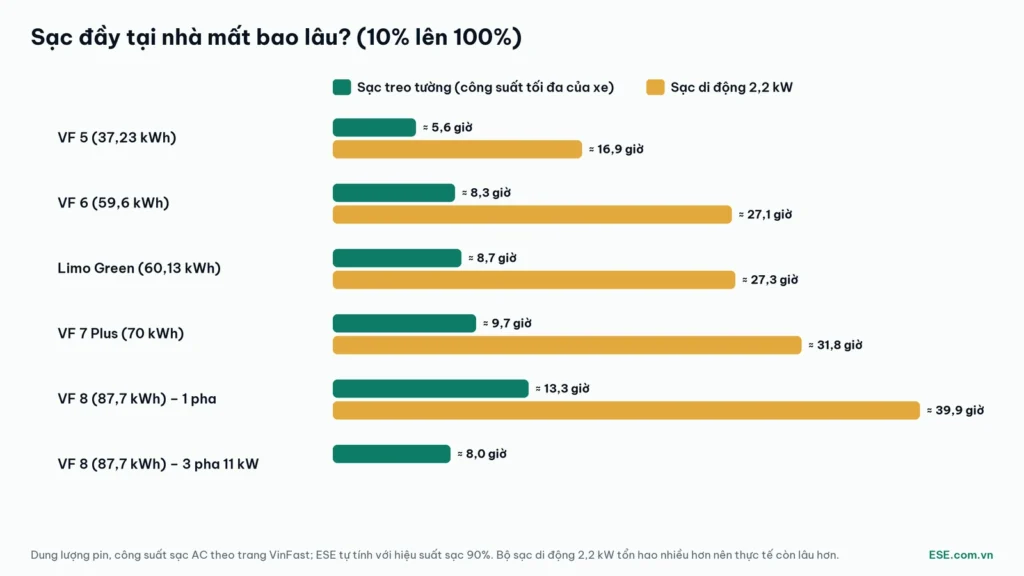 Lắp sạc xe điện tại nhà: thời gian sạc đầy VinFast VF 5, VF 6, VF 7, VF 8, Limo Green bằng sạc treo tường và sạc di động 2,2 kW