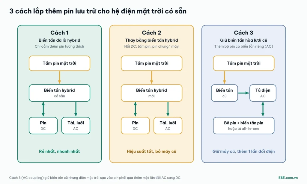 3 cách lắp thêm pin lưu trữ cho hệ điện mặt trời có sẵn: biến tần hybrid, thay biến tần, ghép AC