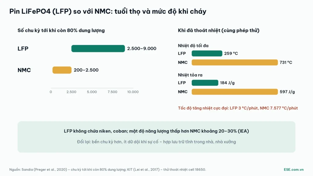 So sánh pin LiFePO4 và NMC: số chu kỳ tới 80% dung lượng, nhiệt độ và nhiệt tỏa ra khi thoát nhiệt