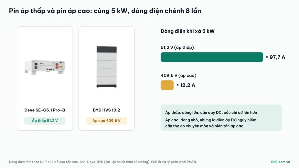 Pin áp cao 409,6 V và pin áp thấp 51,2 V: dòng điện khi xả 5 kW chênh khoảng 8 lần
