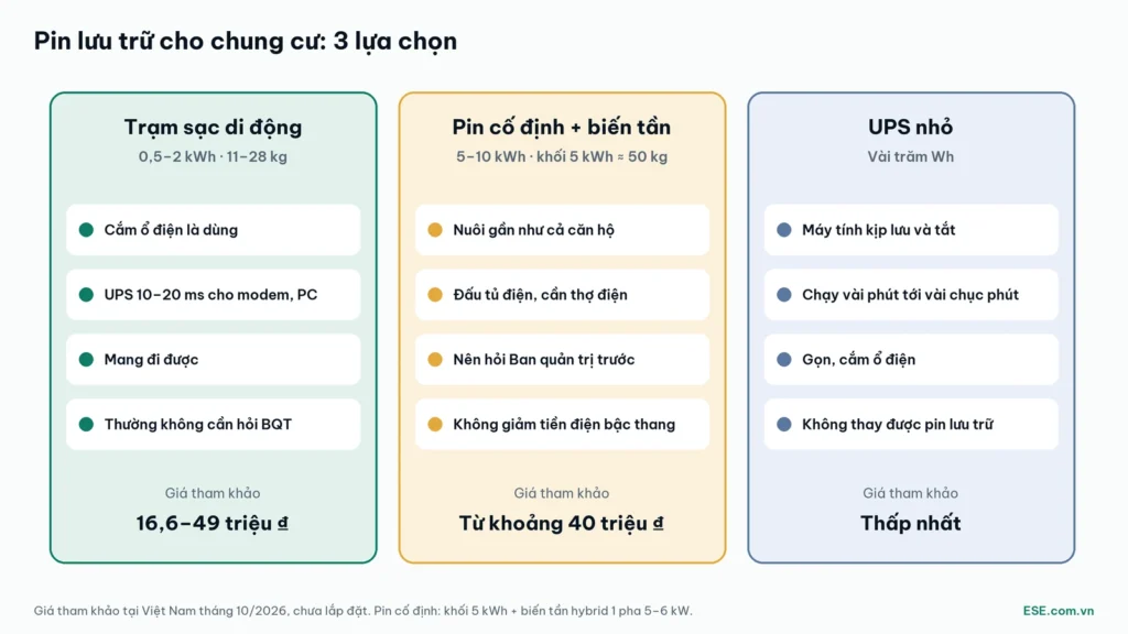 Pin lưu trữ cho chung cư: so sánh trạm sạc di động, pin cố định kèm biến tần và UPS nhỏ cho căn hộ
