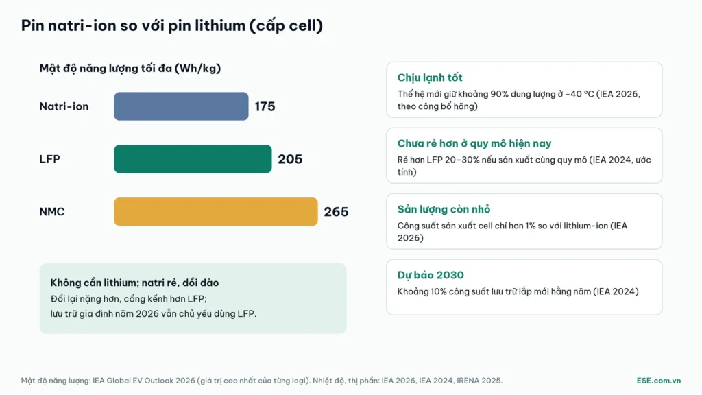 Pin natri-ion so với pin lithium LFP và NMC: mật độ năng lượng, chịu lạnh, giá và thị phần