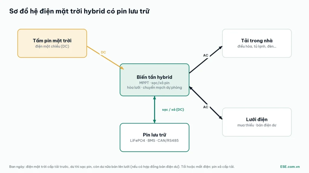 Sơ đồ hệ điện mặt trời hybrid có pin lưu trữ: tấm pin, biến tần hybrid, pin, tải trong nhà, lưới điện