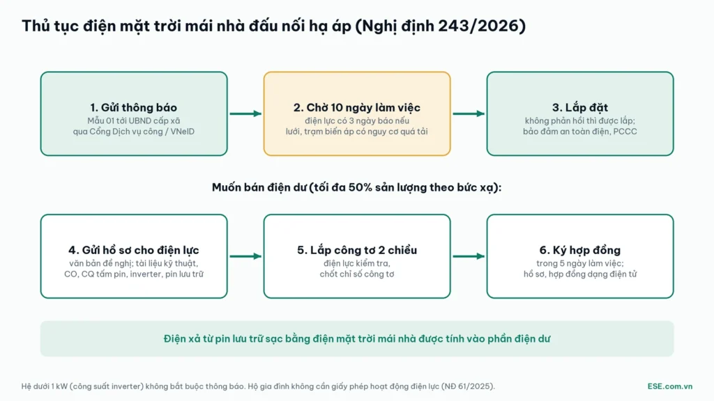 Thủ tục điện mặt trời mái nhà đấu nối hạ áp theo nghị định 243/2026: thông báo UBND cấp xã, bán điện dư