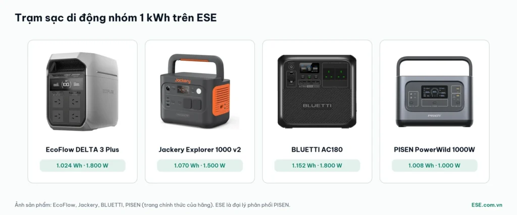 So sánh để chọn trạm sạc di động nhóm 1 kWh: EcoFlow DELTA 3 Plus, Jackery Explorer 1000 v2, BLUETTI AC180, PISEN PowerWild 1000W