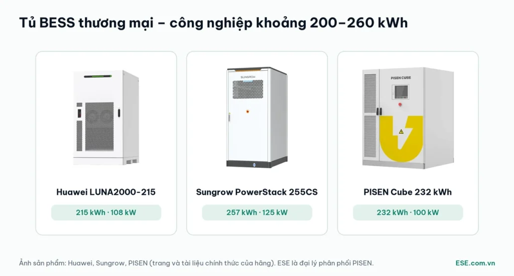 Ba tủ BESS thương mại – công nghiệp 215–257 kWh: Huawei LUNA2000-215, Sungrow PowerStack 255CS, PISEN Cube 232 kWh