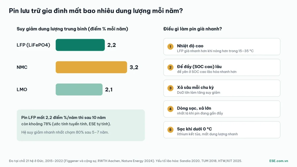 Tuổi thọ pin lưu trữ ngoài thực tế: suy giảm dung lượng mỗi năm theo loại pin và các yếu tố làm pin già nhanh