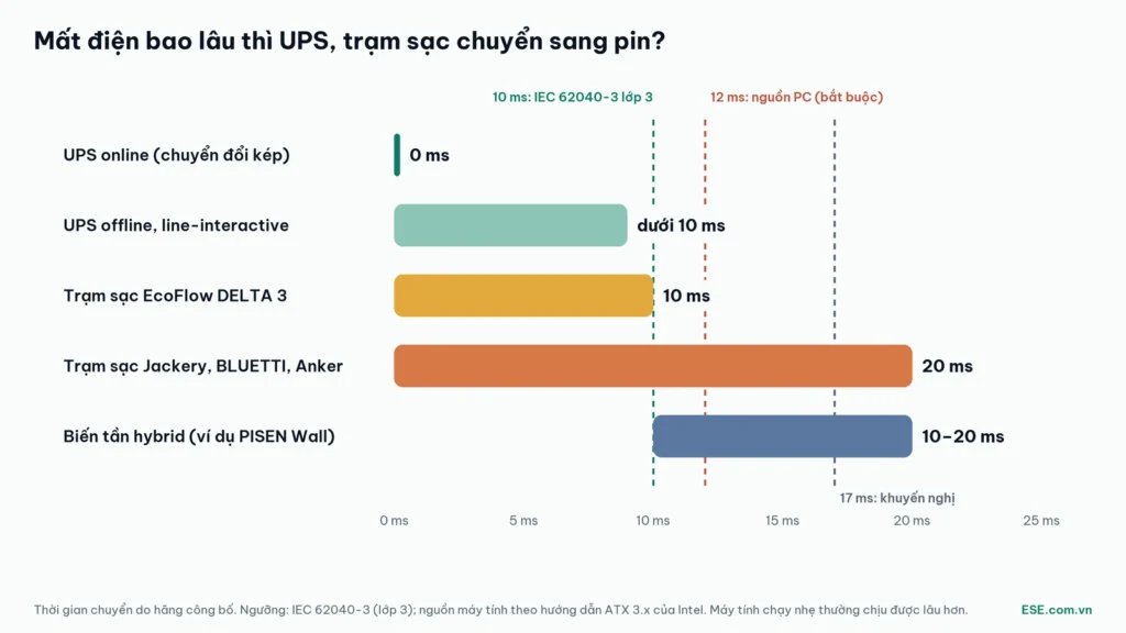 UPS hay pin lưu trữ: thời gian chuyển sang pin của UPS online, UPS offline, trạm sạc di động, biến tần hybrid so với ngưỡng 10 ms và 12 ms